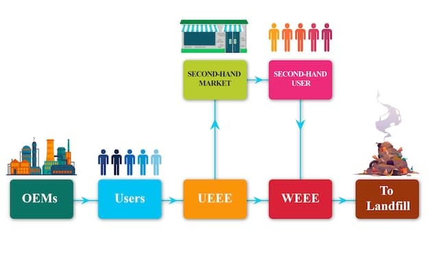 A diagram illustrating the roles and responsibilities of the different parties involved in a real estate trust in Colombia (buyer, trustee, developer, beneficiaries). The diagram shows the flow of funds and the control mechanisms ensuring project completion.